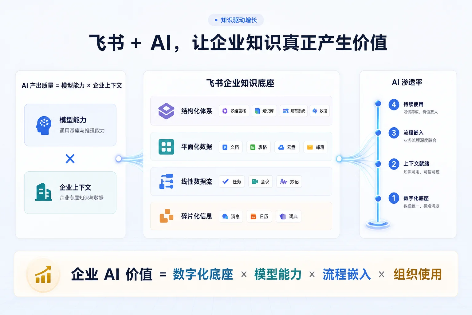 飞书 + AI：从企业知识底座到 AI 渗透率