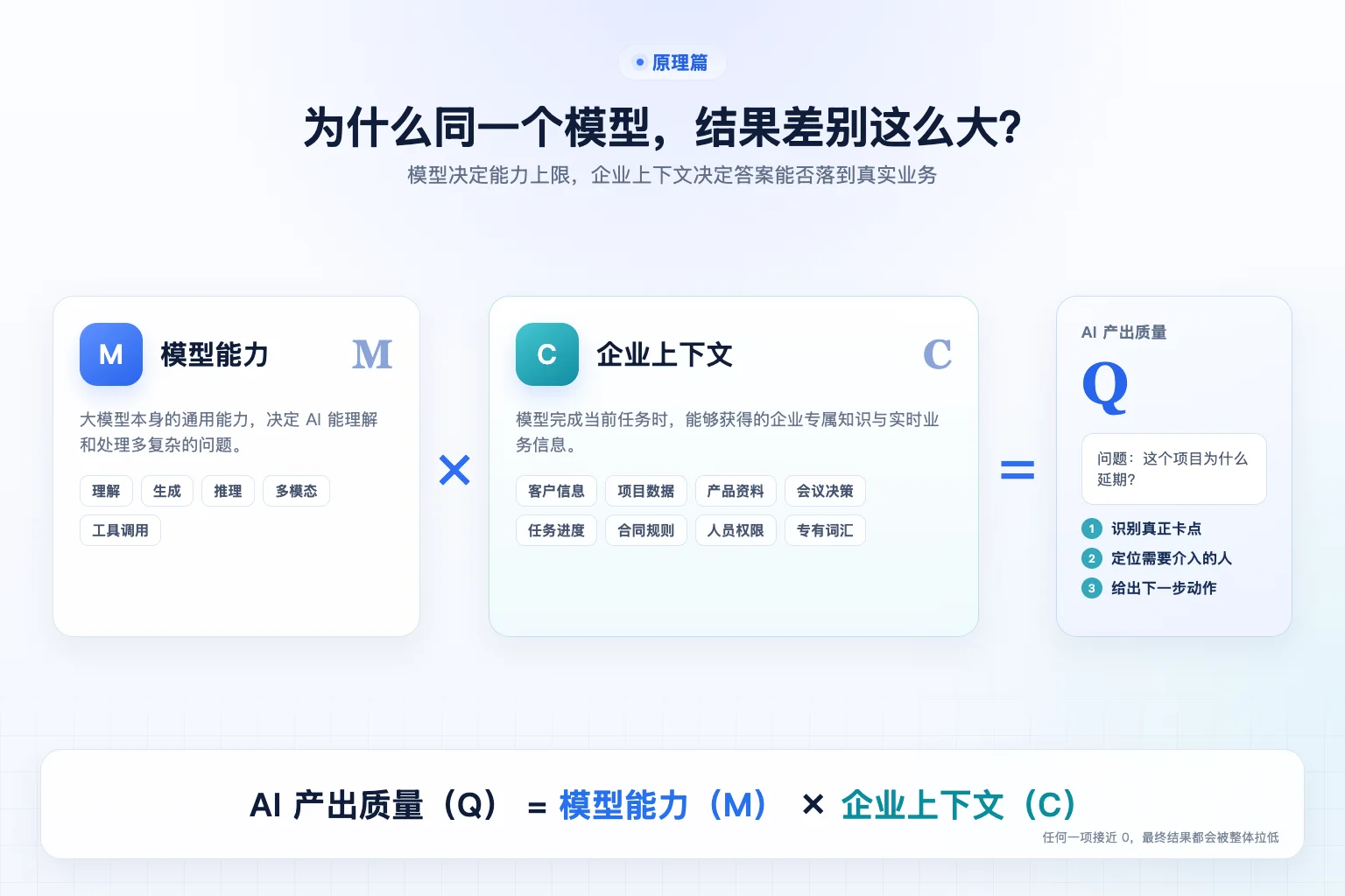 AI 产出质量 = 模型能力 × 企业上下文